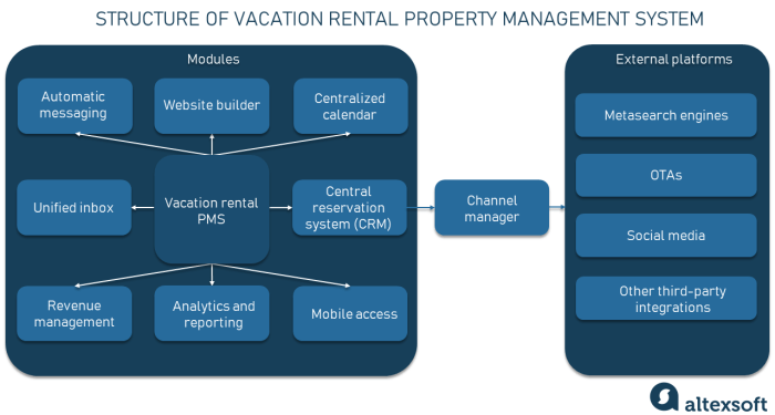 Vacation Rental Software and Major Distribution Options | AltexSoft